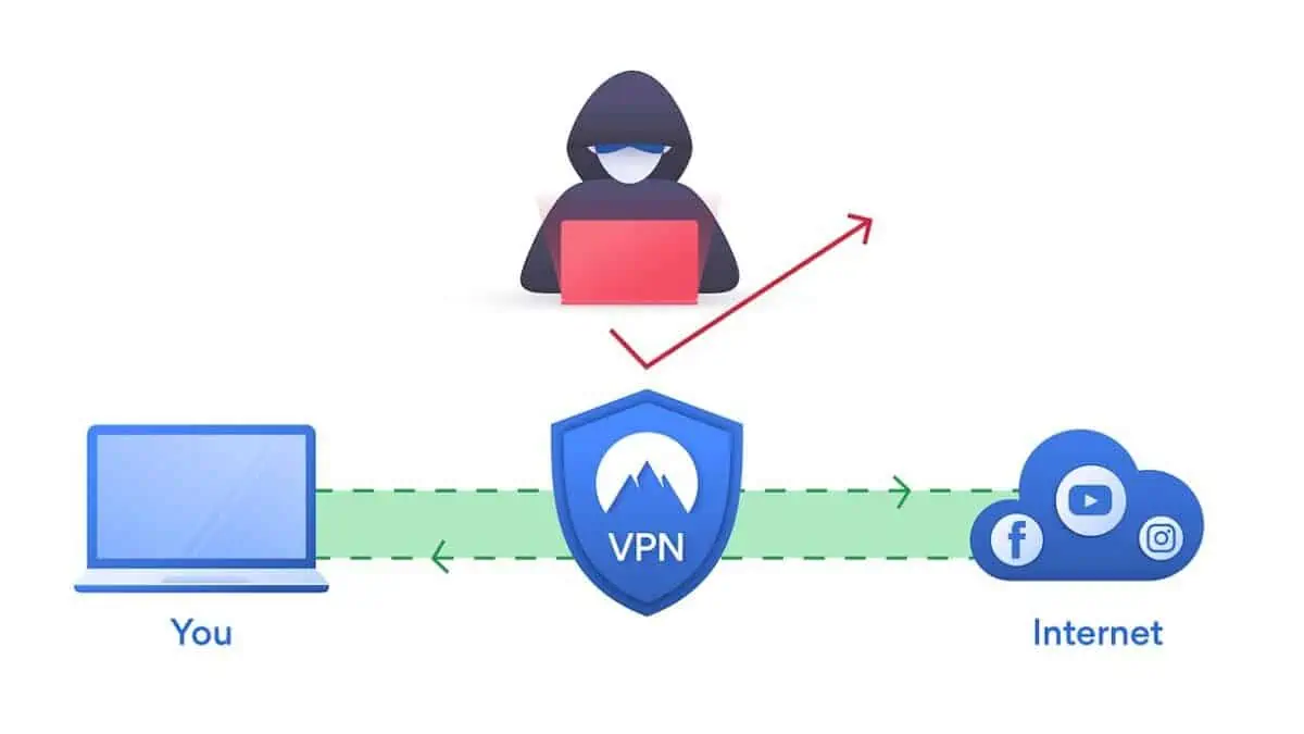 5 Tips to Make Watchguard VPN Access Secured! - Supply Chain Game Changer™